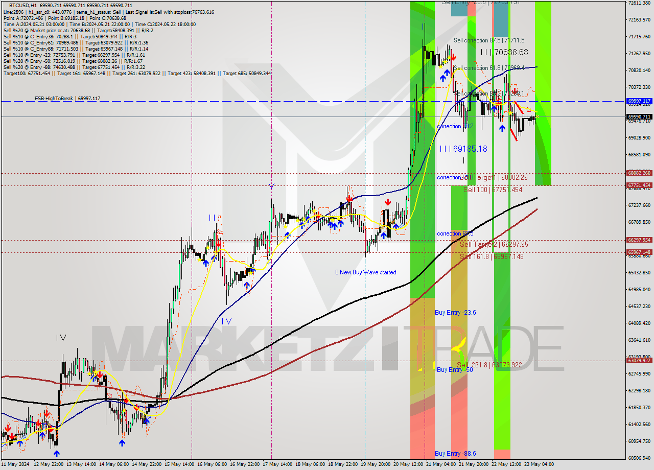 BTCUSD MultiTimeframe analysis at date 2024.05.23 10:00