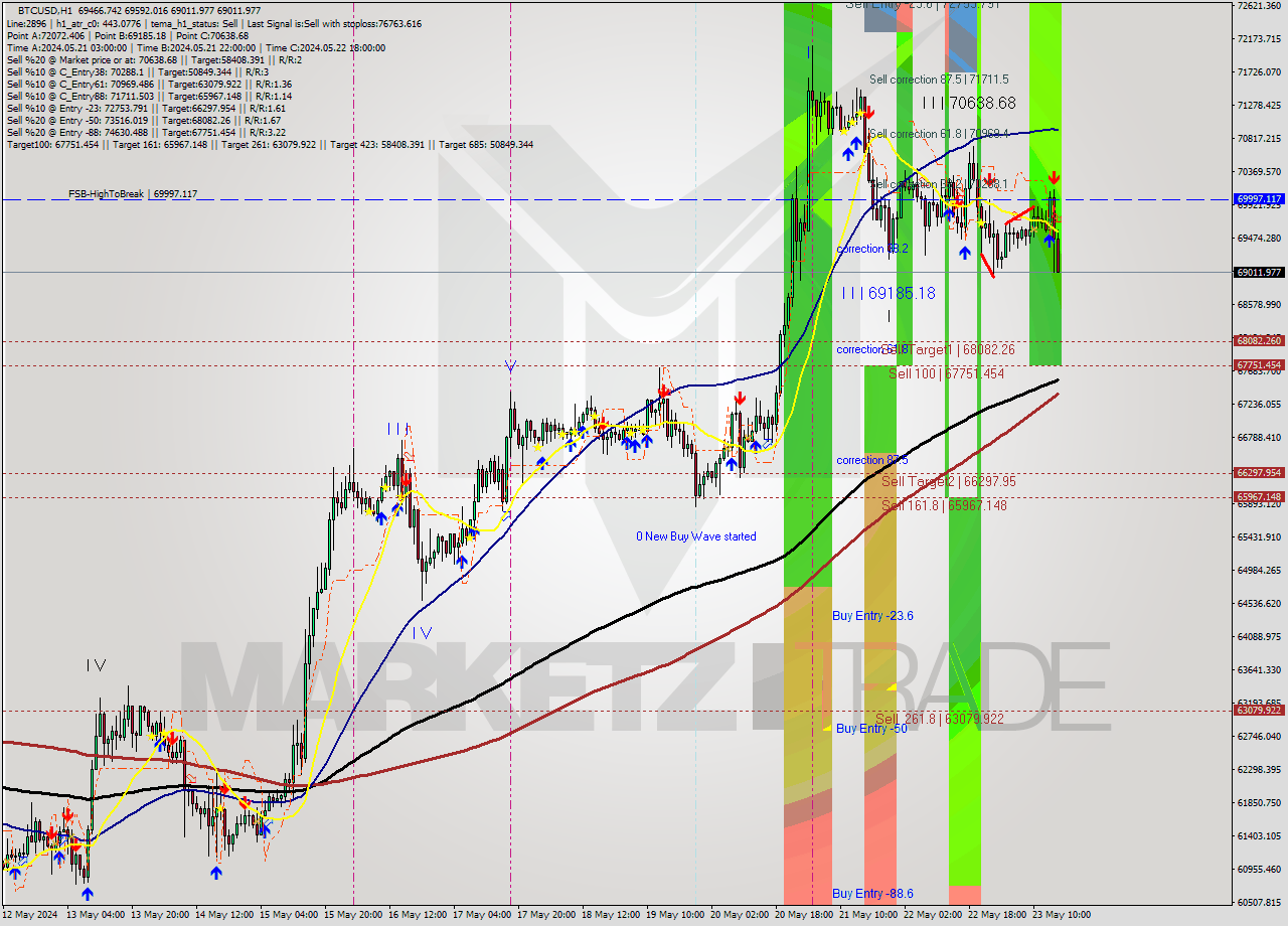 BTCUSD MultiTimeframe analysis at date 2024.05.23 16:37