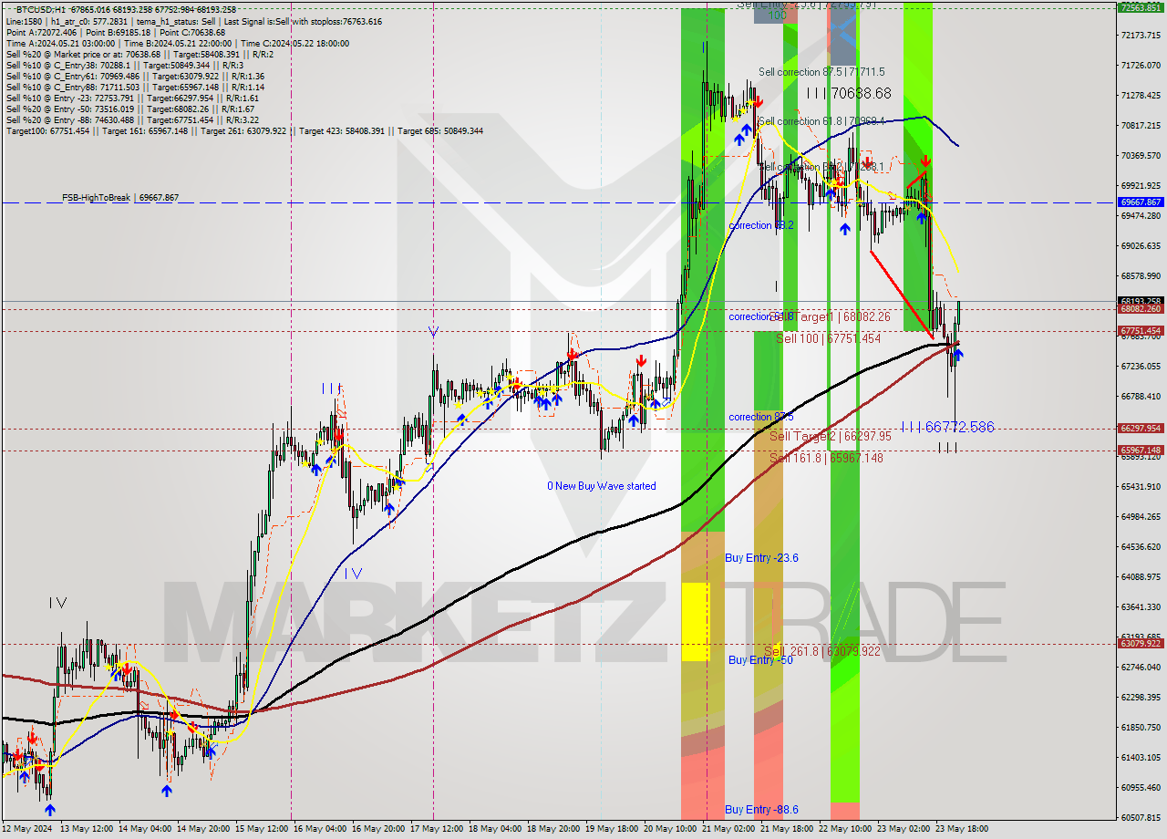 BTCUSD MultiTimeframe analysis at date 2024.05.24 00:03