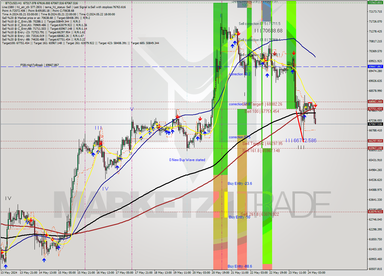 BTCUSD MultiTimeframe analysis at date 2024.05.24 09:28