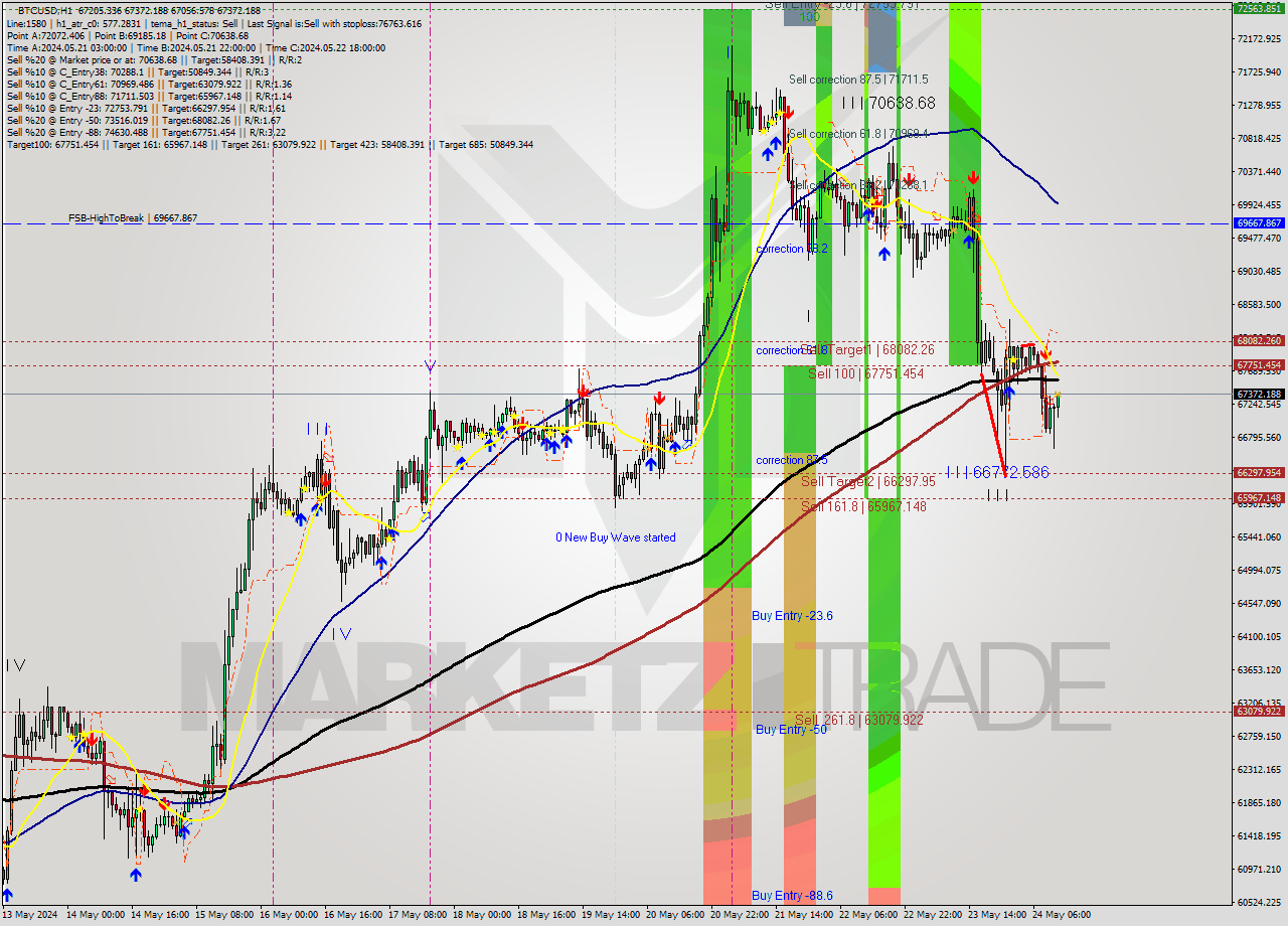 BTCUSD MultiTimeframe analysis at date 2024.05.24 12:55