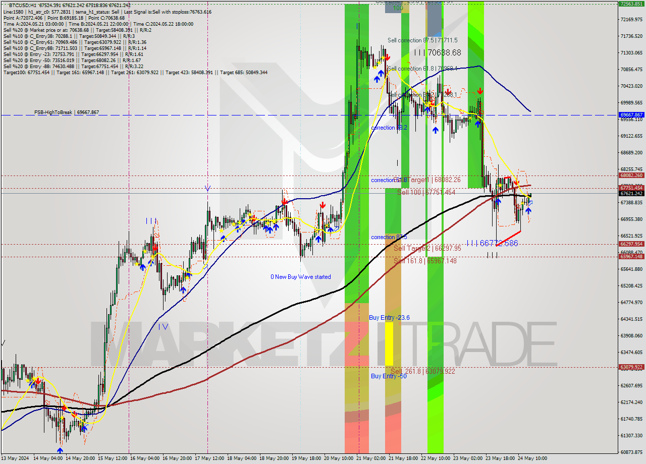 BTCUSD MultiTimeframe analysis at date 2024.05.24 16:02
