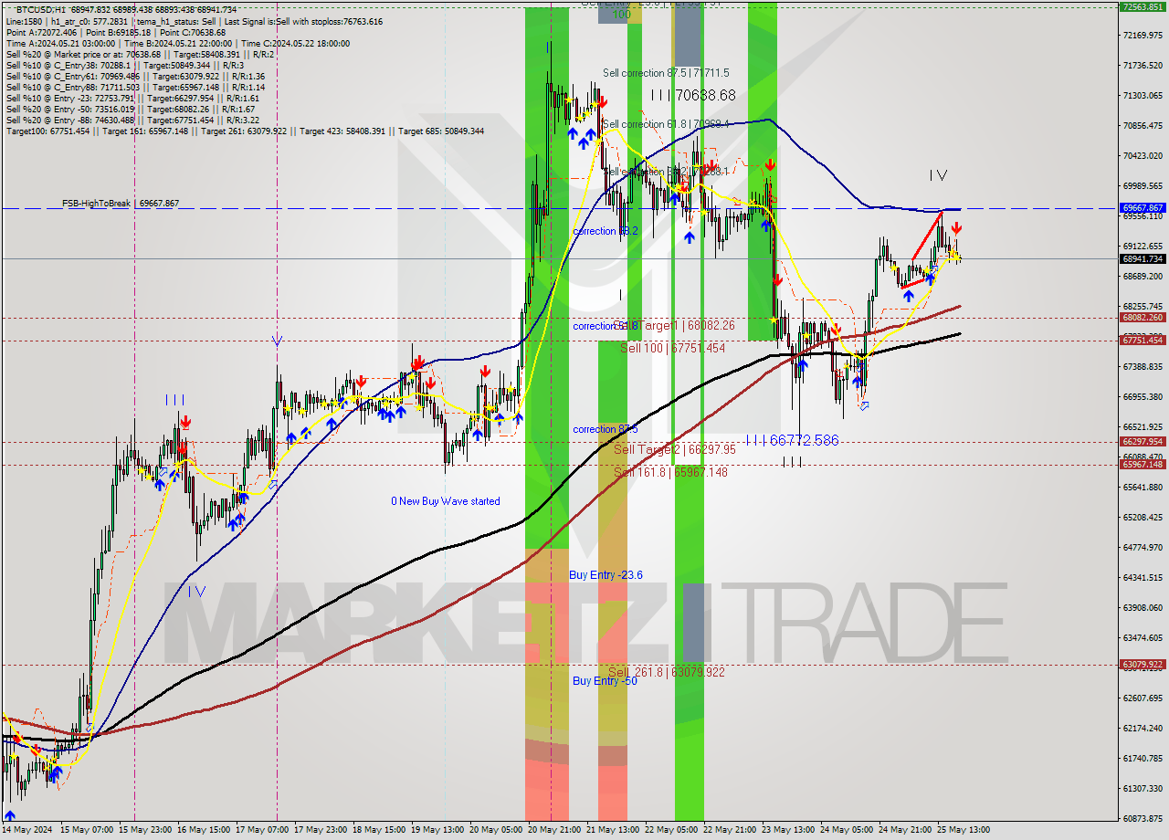 BTCUSD MultiTimeframe analysis at date 2024.05.25 19:08