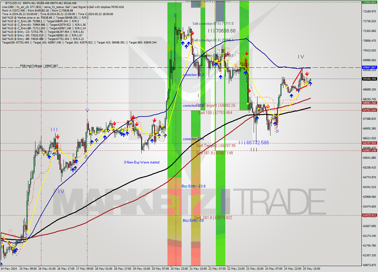 BTCUSD MultiTimeframe analysis at date 2024.05.25 21:06