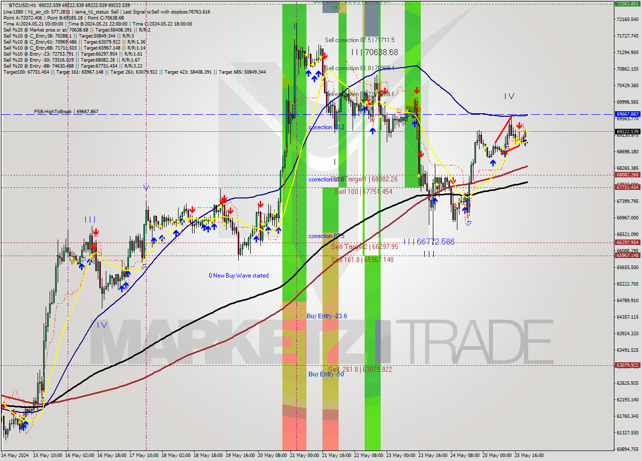 BTCUSD MultiTimeframe analysis at date 2024.05.25 22:00