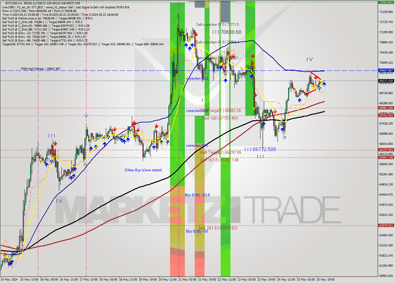 BTCUSD MultiTimeframe analysis at date 2024.05.26 13:58