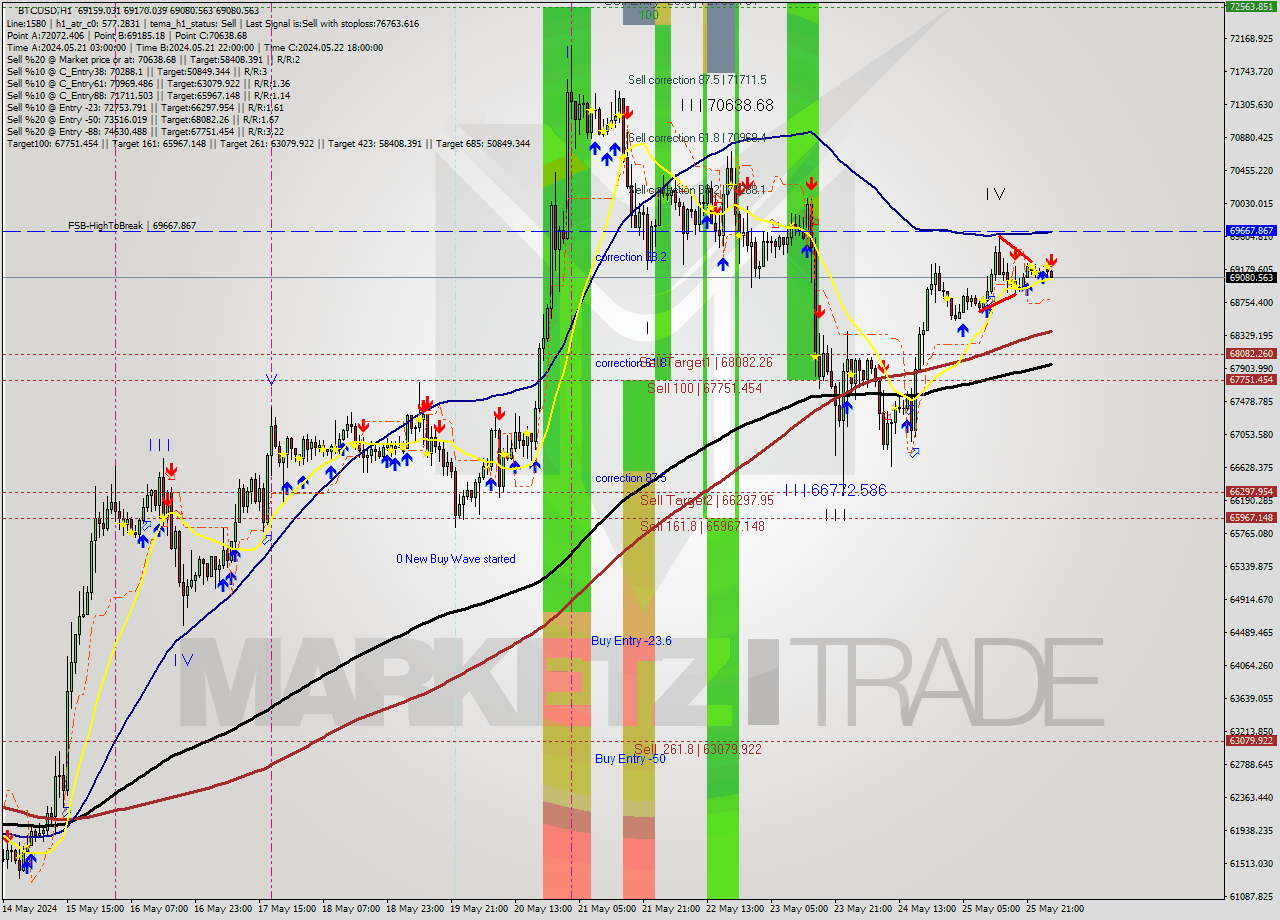 BTCUSD MultiTimeframe analysis at date 2024.05.26 15:13