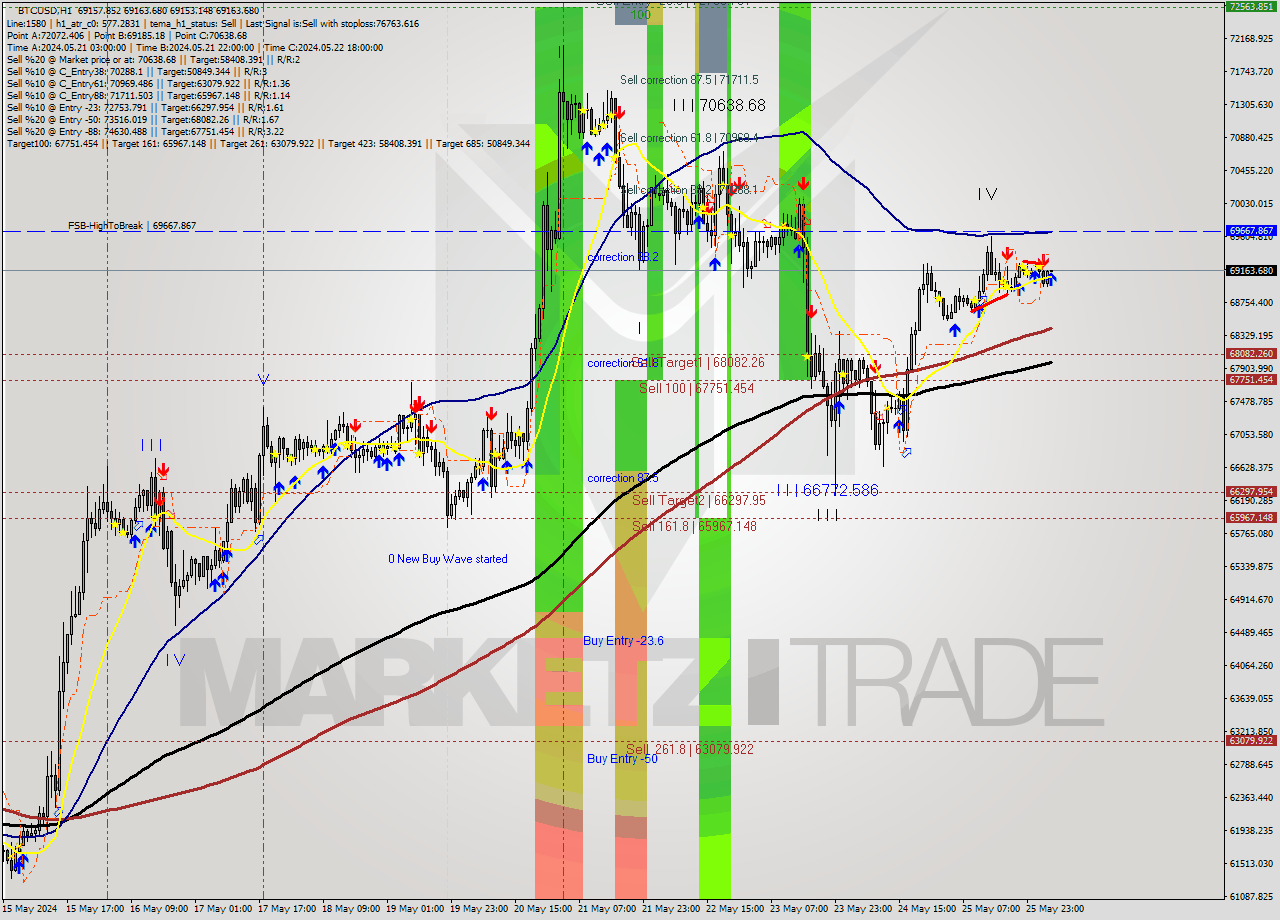 BTCUSD MultiTimeframe analysis at date 2024.05.26 17:00
