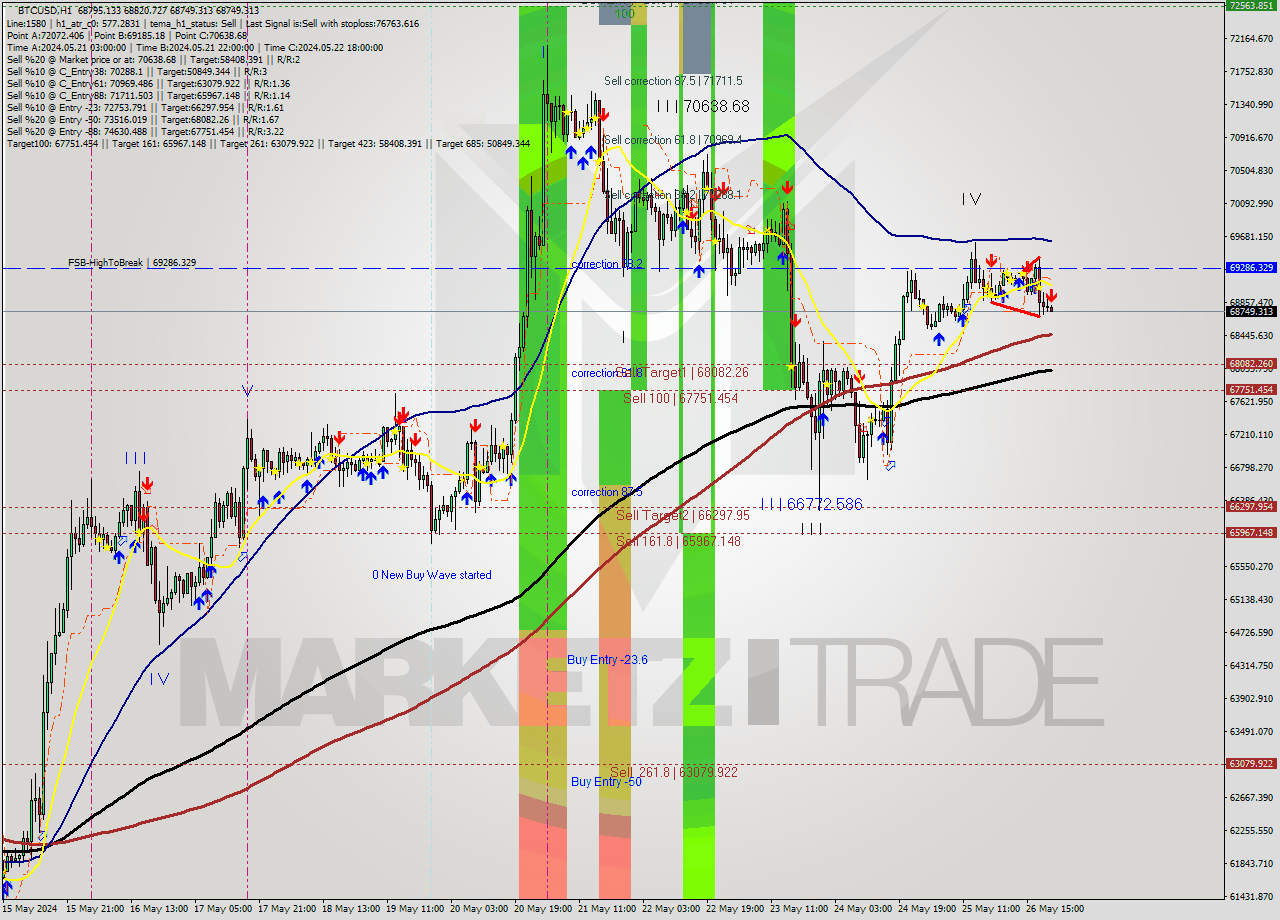 BTCUSD MultiTimeframe analysis at date 2024.05.26 21:13