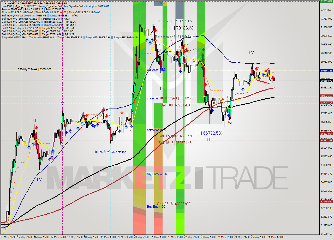 BTCUSD MultiTimeframe analysis at date 2024.05.26 23:21