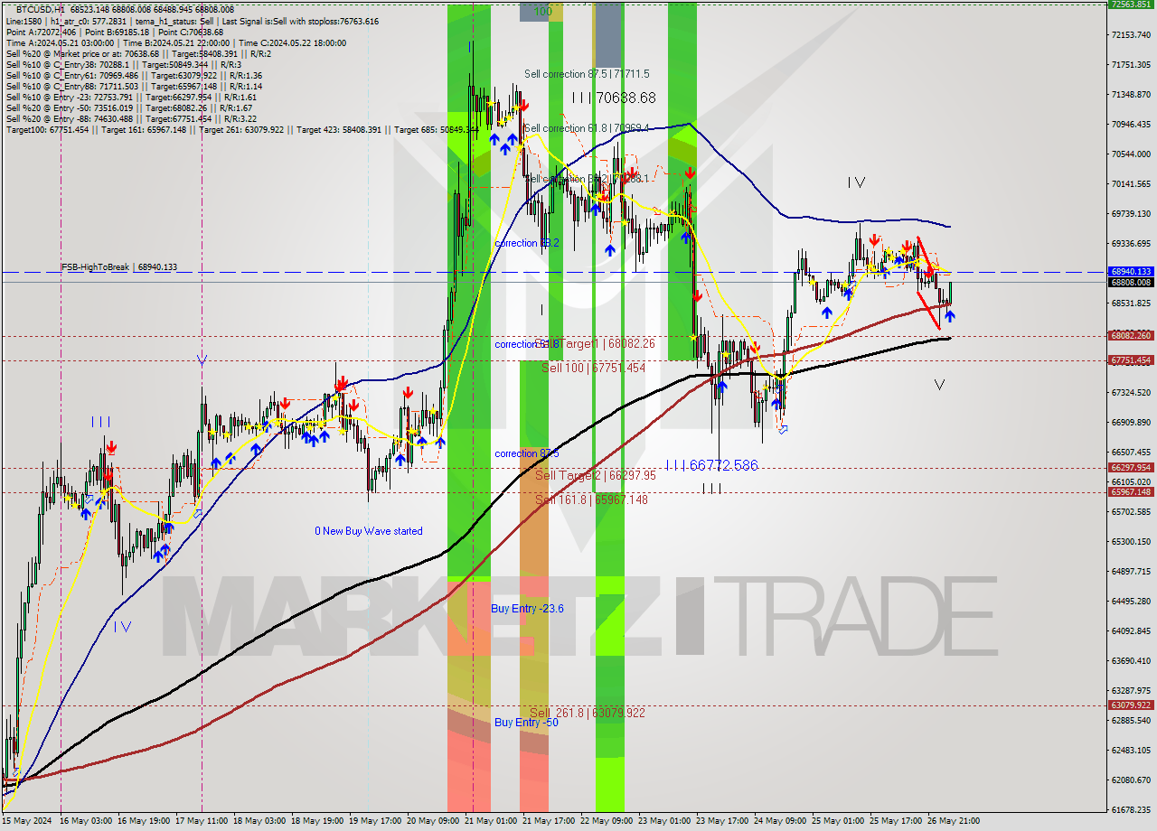 BTCUSD MultiTimeframe analysis at date 2024.05.27 03:50