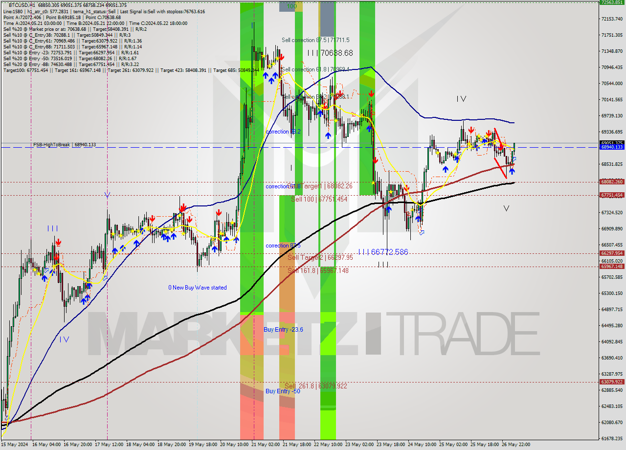 BTCUSD MultiTimeframe analysis at date 2024.05.27 04:39