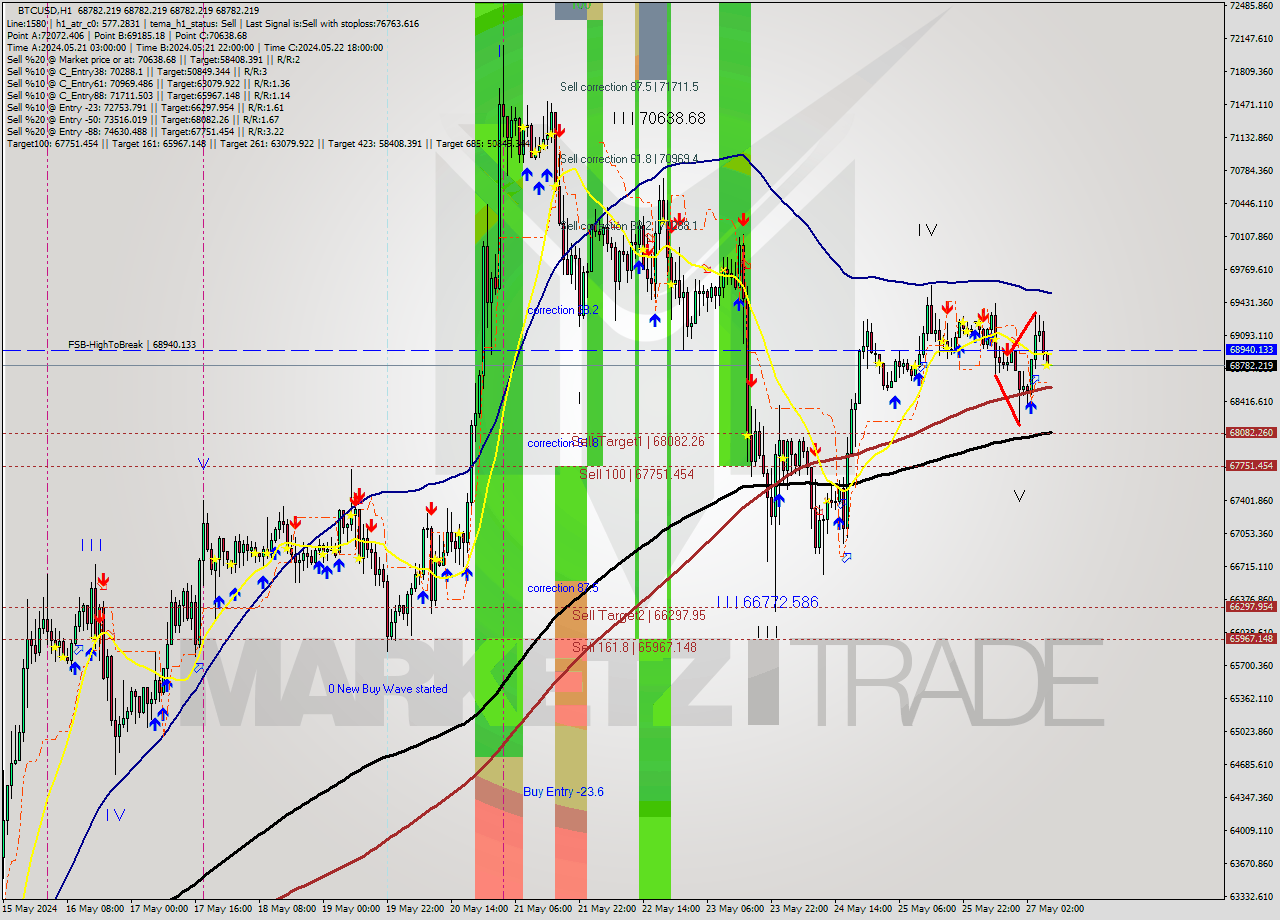 BTCUSD MultiTimeframe analysis at date 2024.05.27 08:00