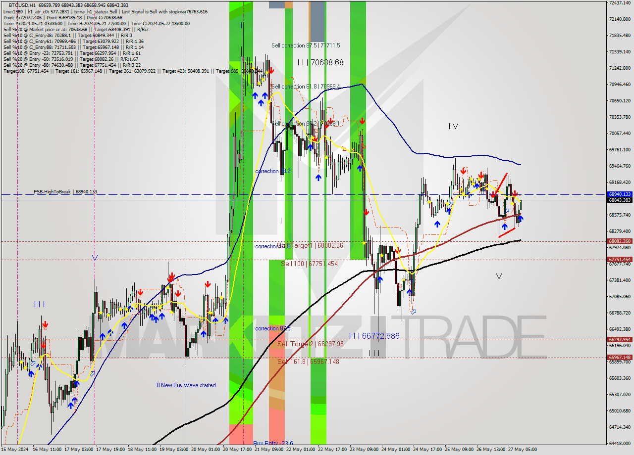 BTCUSD MultiTimeframe analysis at date 2024.05.27 11:11