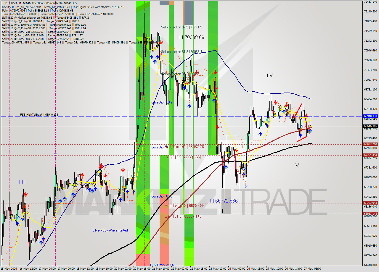 BTCUSD MultiTimeframe analysis at date 2024.05.27 12:00