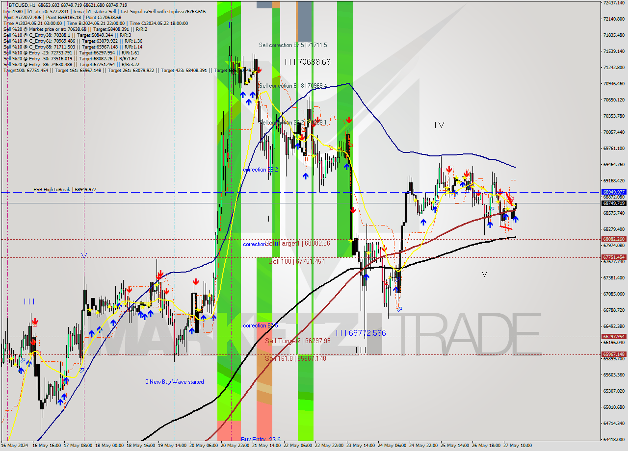 BTCUSD MultiTimeframe analysis at date 2024.05.27 16:07