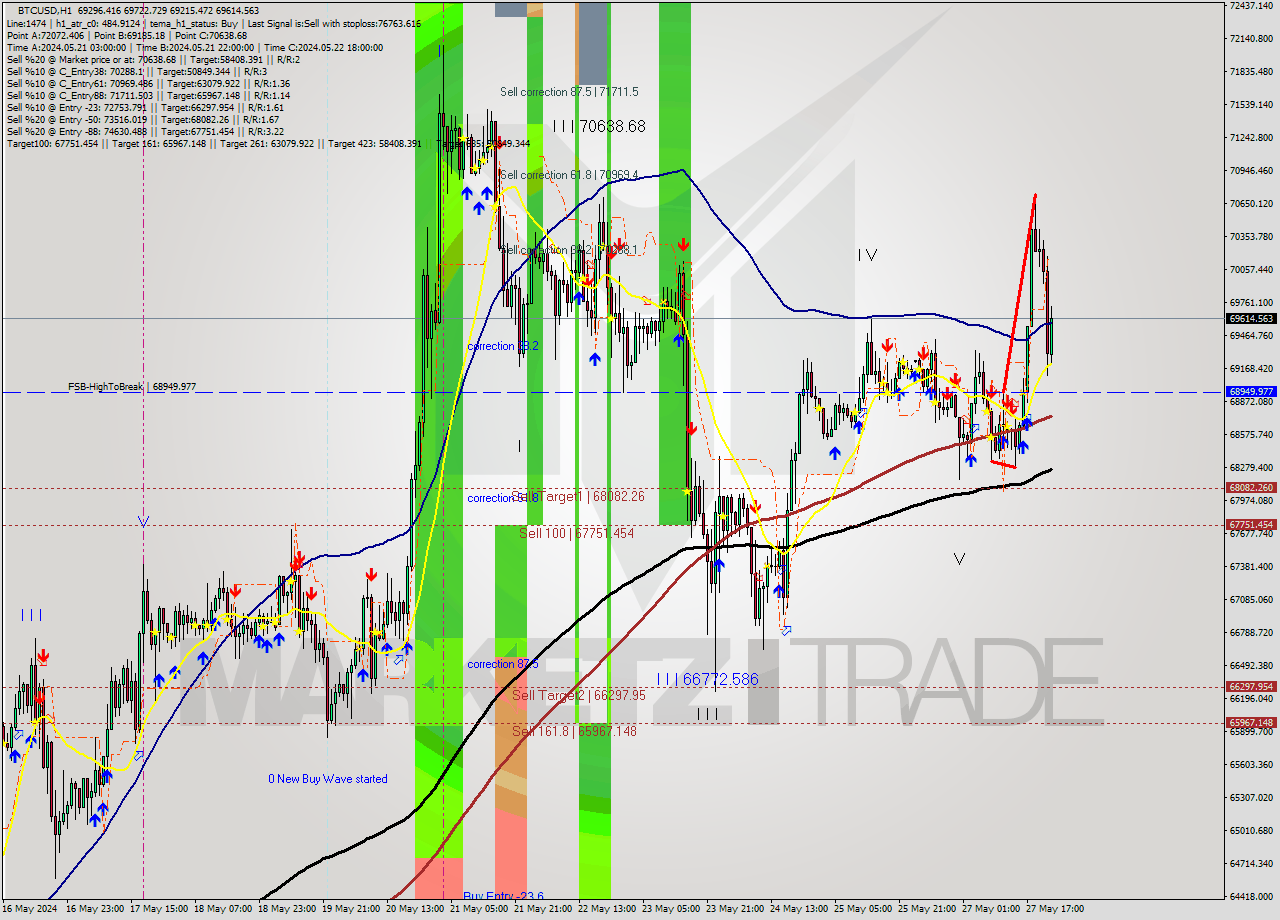 BTCUSD MultiTimeframe analysis at date 2024.05.27 17:21