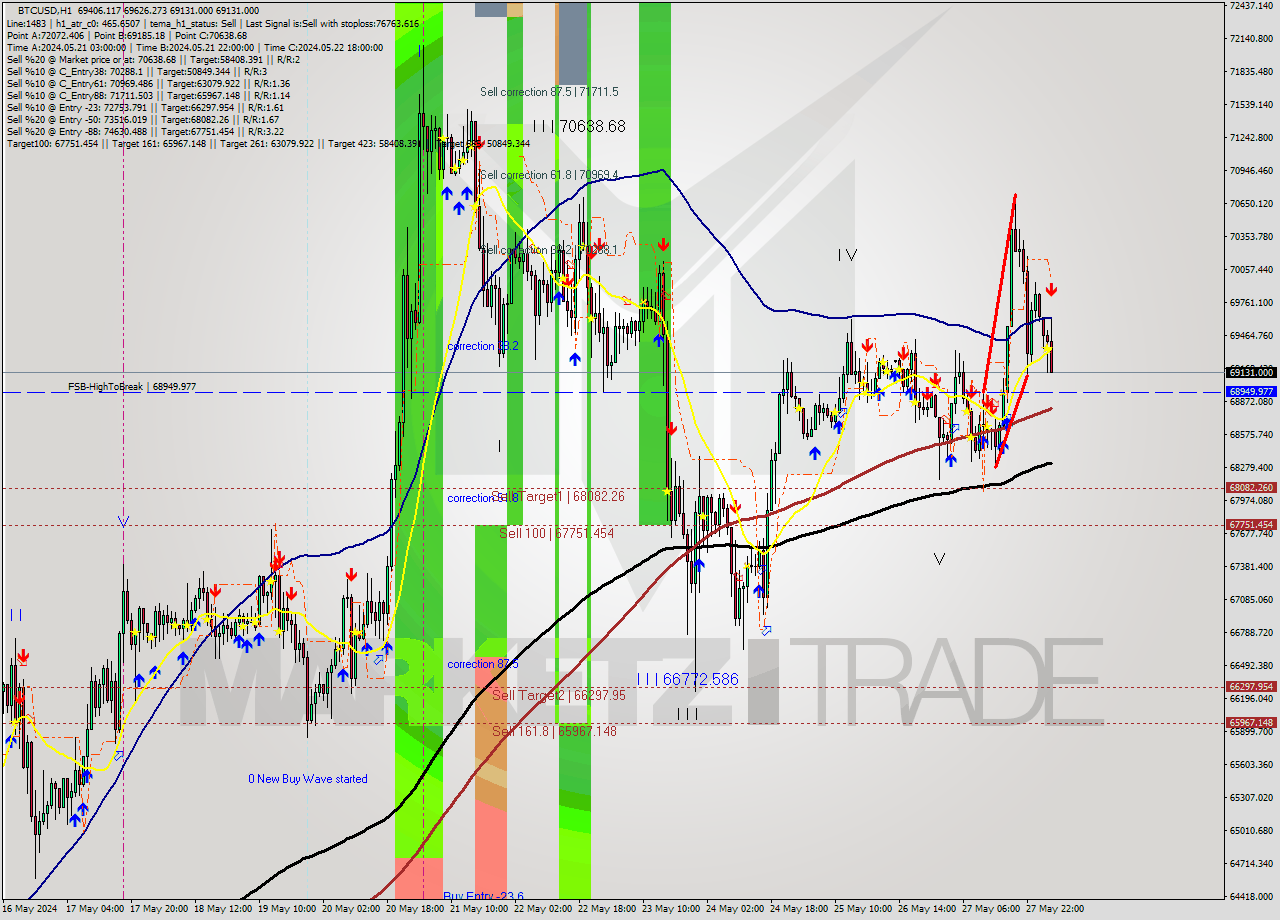 BTCUSD MultiTimeframe analysis at date 2024.05.28 04:45