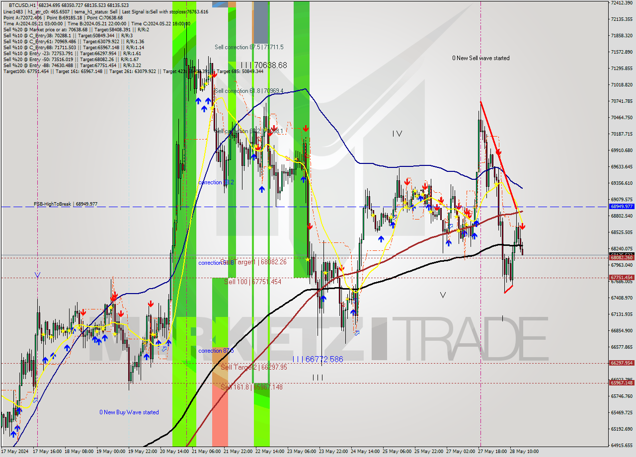 BTCUSD MultiTimeframe analysis at date 2024.05.28 16:09