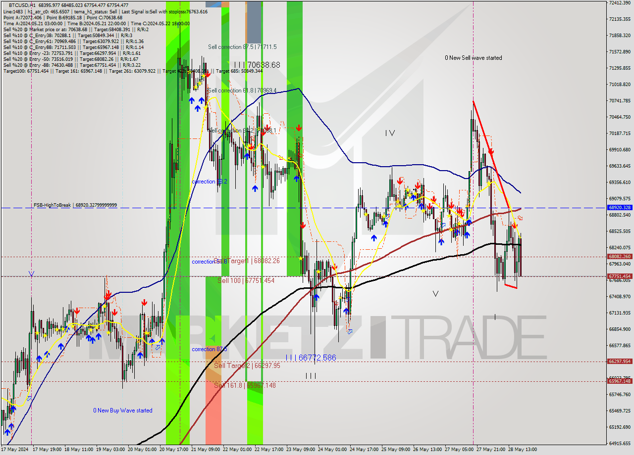 BTCUSD MultiTimeframe analysis at date 2024.05.28 19:47