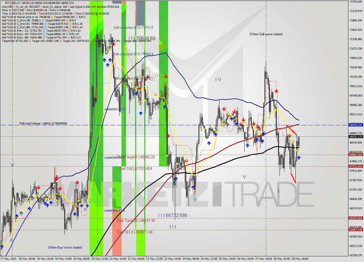 BTCUSD MultiTimeframe analysis at date 2024.05.29 00:21