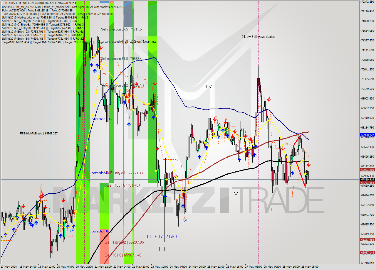 BTCUSD MultiTimeframe analysis at date 2024.05.29 14:52