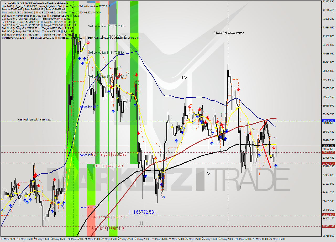 BTCUSD MultiTimeframe analysis at date 2024.05.29 16:14