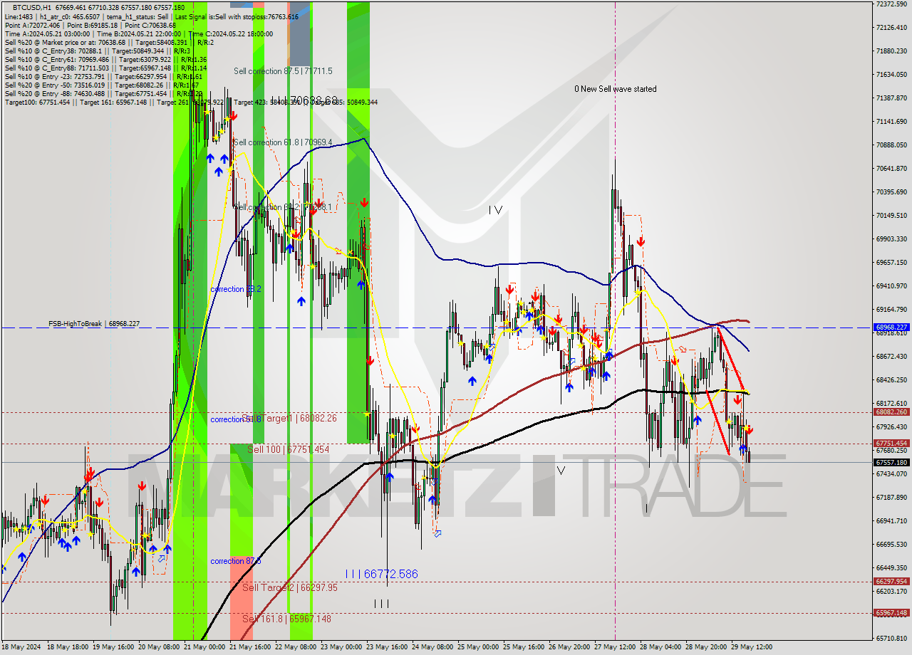 BTCUSD MultiTimeframe analysis at date 2024.05.29 18:10