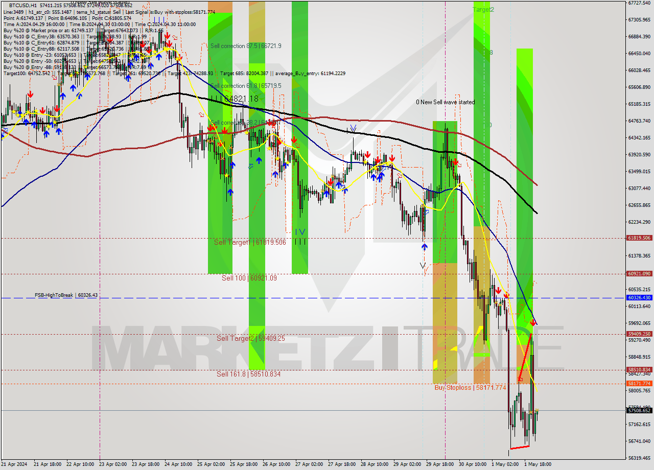 BTCUSD MultiTimeframe analysis at date 2024.05.02 00:19