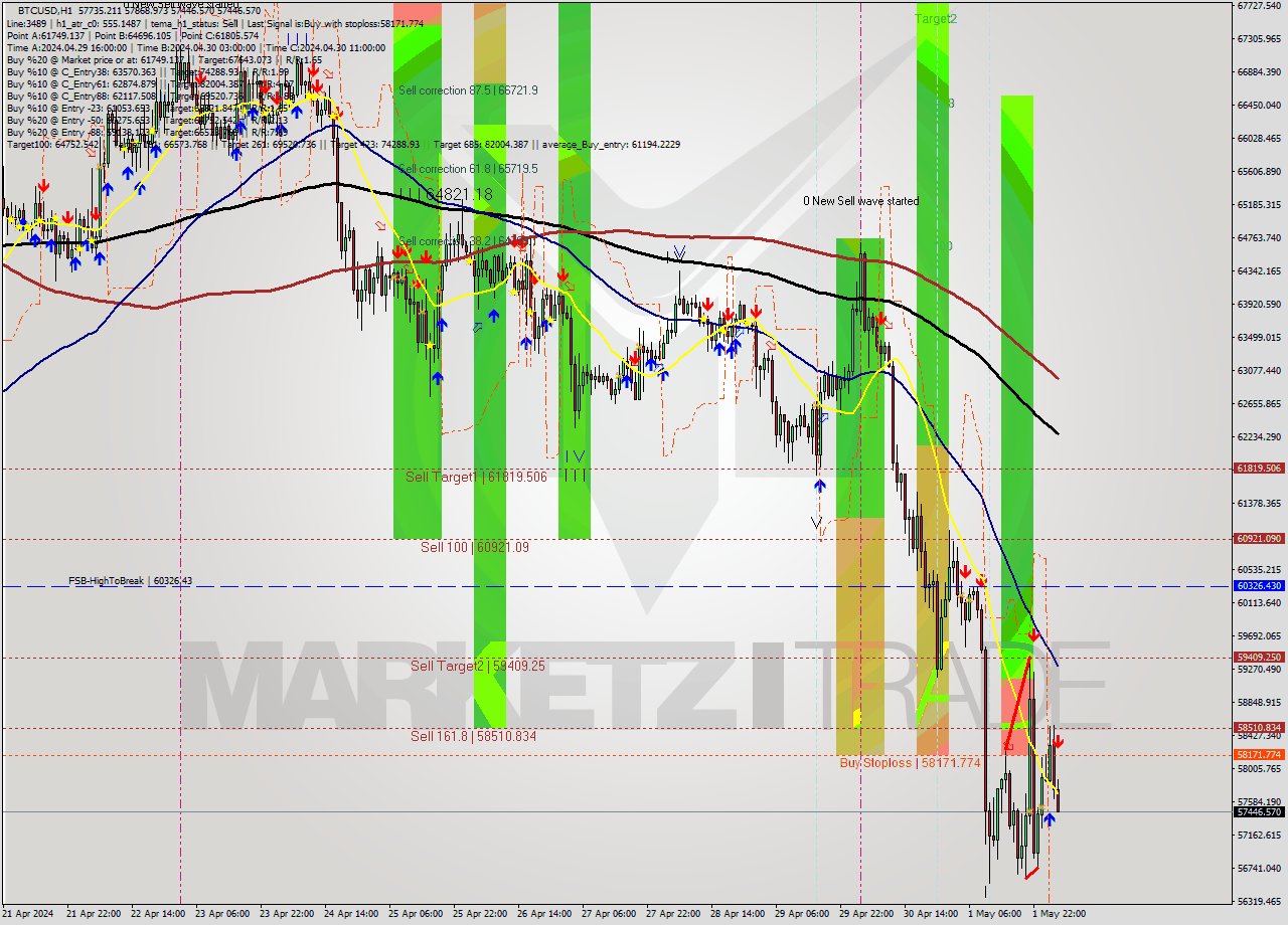 BTCUSD MultiTimeframe analysis at date 2024.05.02 04:34
