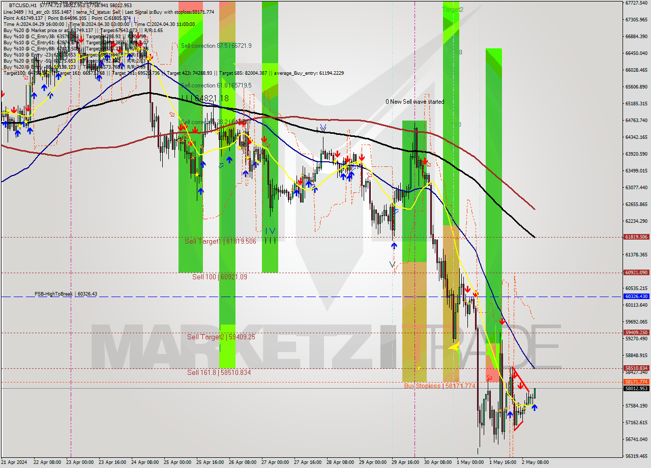 BTCUSD MultiTimeframe analysis at date 2024.05.02 14:02