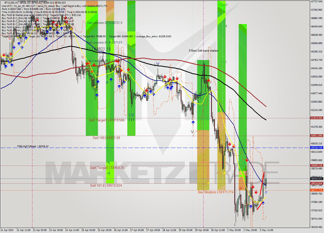 BTCUSD MultiTimeframe analysis at date 2024.05.02 17:32