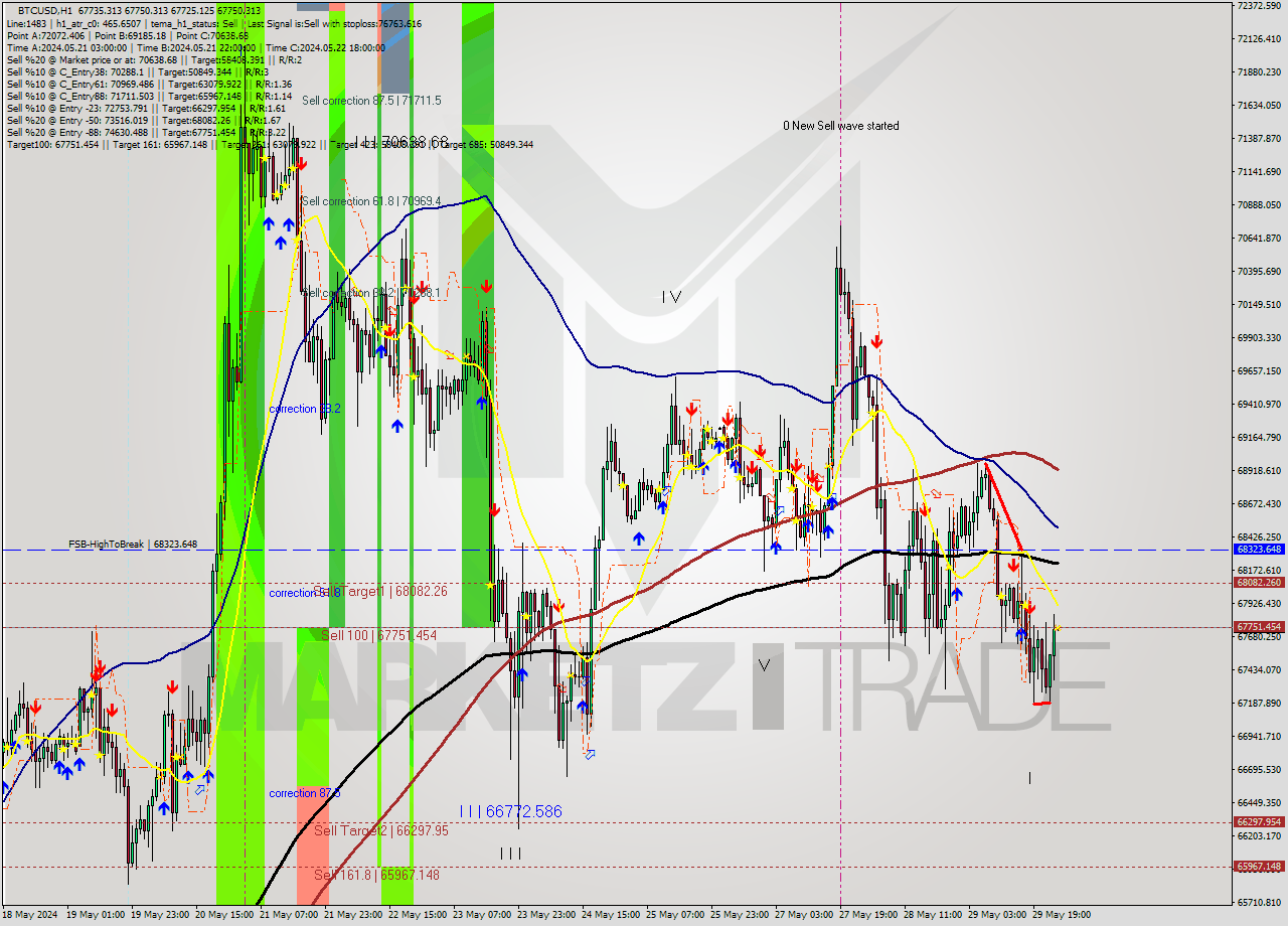 BTCUSD MultiTimeframe analysis at date 2024.05.30 01:00