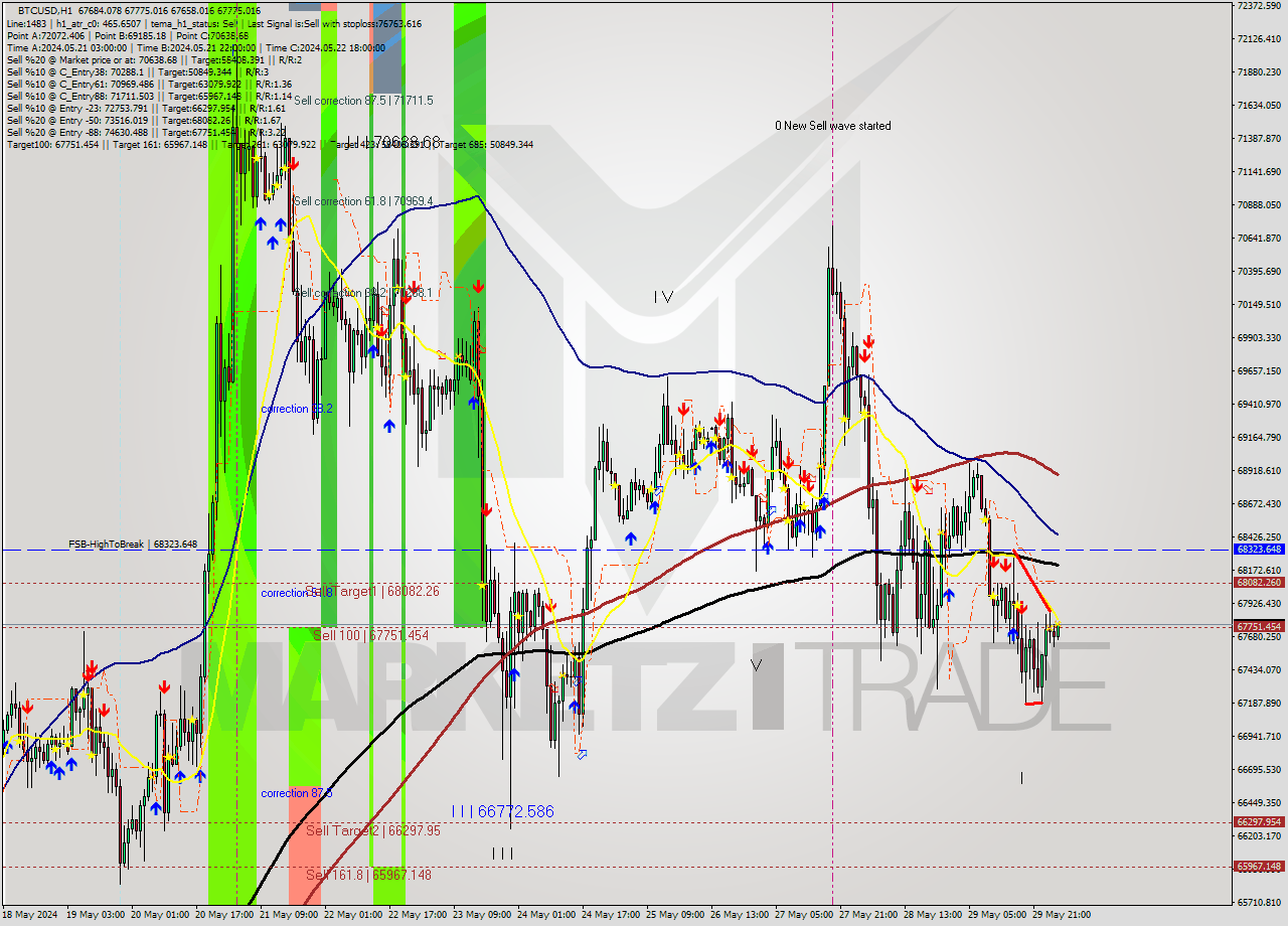 BTCUSD MultiTimeframe analysis at date 2024.05.30 03:05