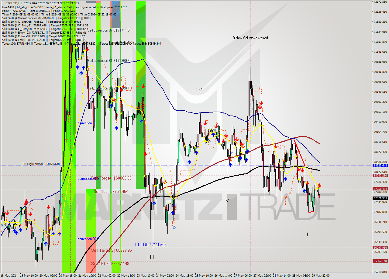 BTCUSD MultiTimeframe analysis at date 2024.05.30 04:03