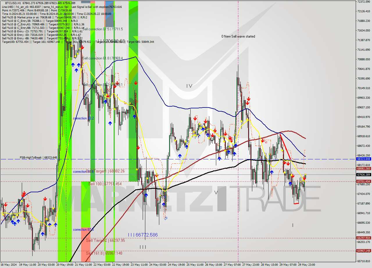BTCUSD MultiTimeframe analysis at date 2024.05.30 05:05