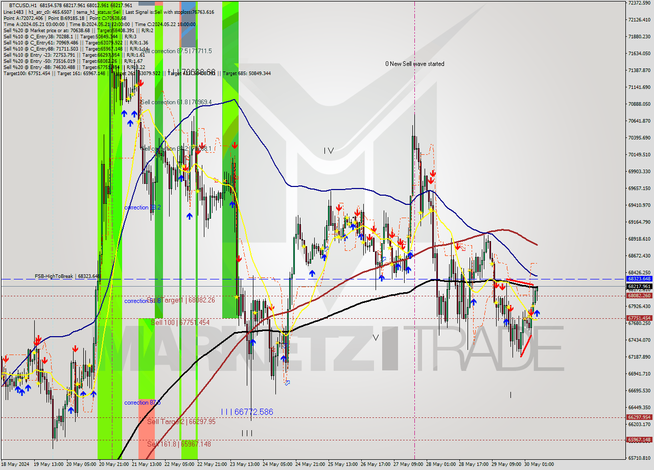 BTCUSD MultiTimeframe analysis at date 2024.05.30 07:20