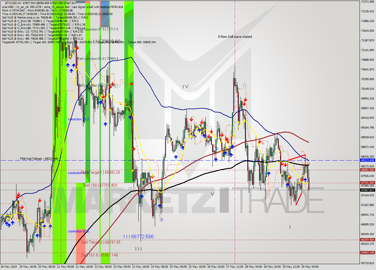 BTCUSD MultiTimeframe analysis at date 2024.05.30 10:53