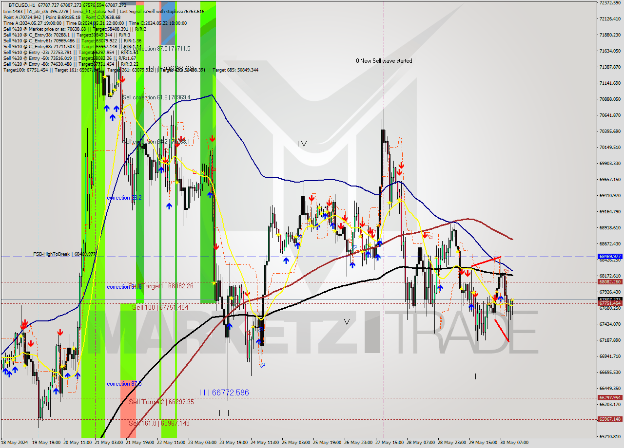 BTCUSD MultiTimeframe analysis at date 2024.05.30 13:35