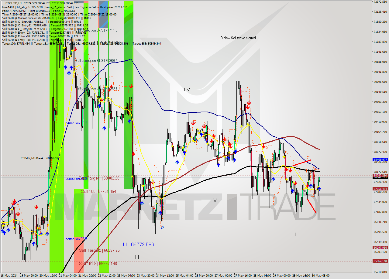 BTCUSD MultiTimeframe analysis at date 2024.05.30 14:14