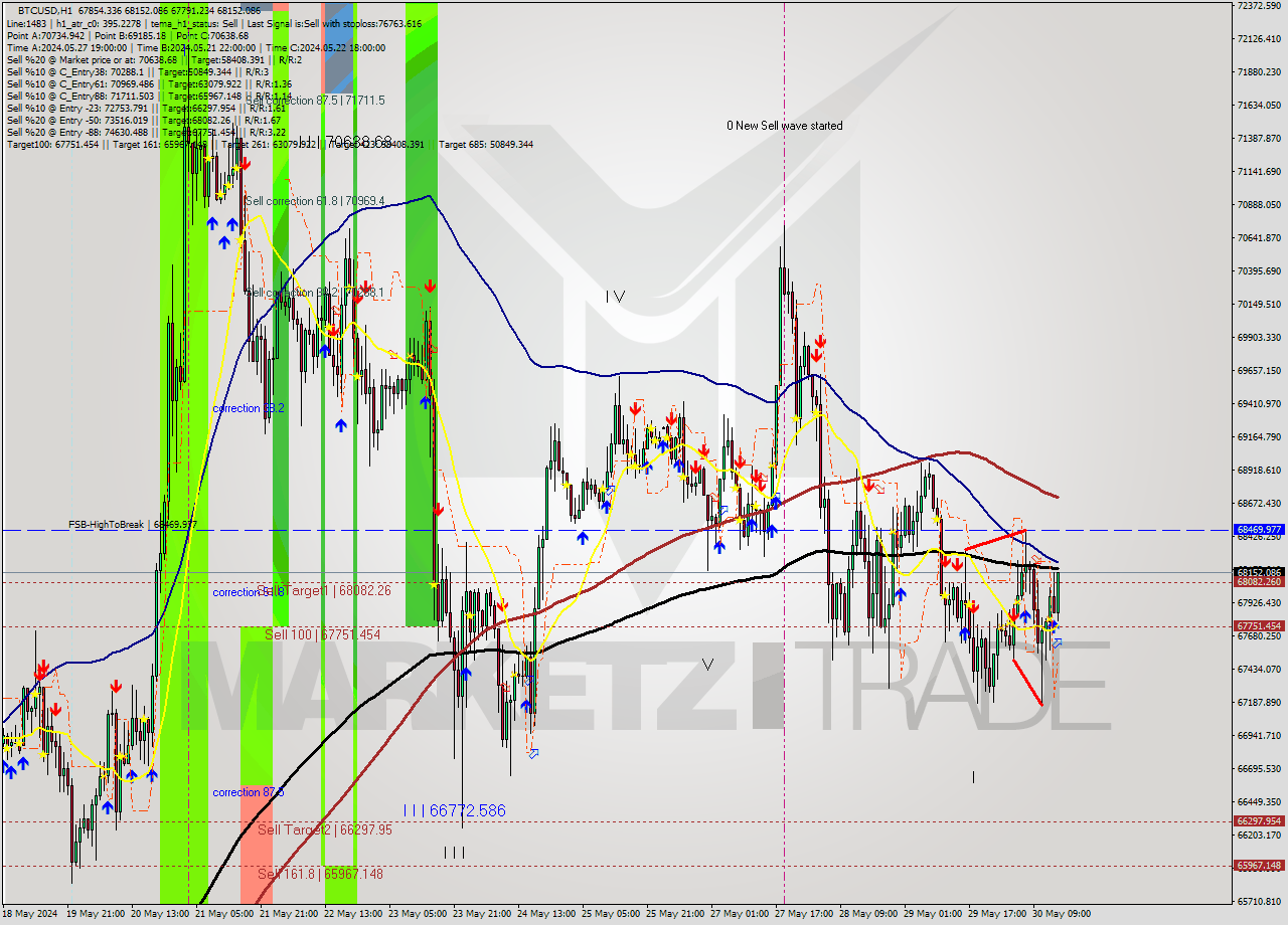 BTCUSD MultiTimeframe analysis at date 2024.05.30 15:30