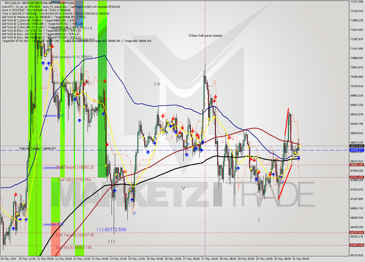 BTCUSD MultiTimeframe analysis at date 2024.05.31 06:00