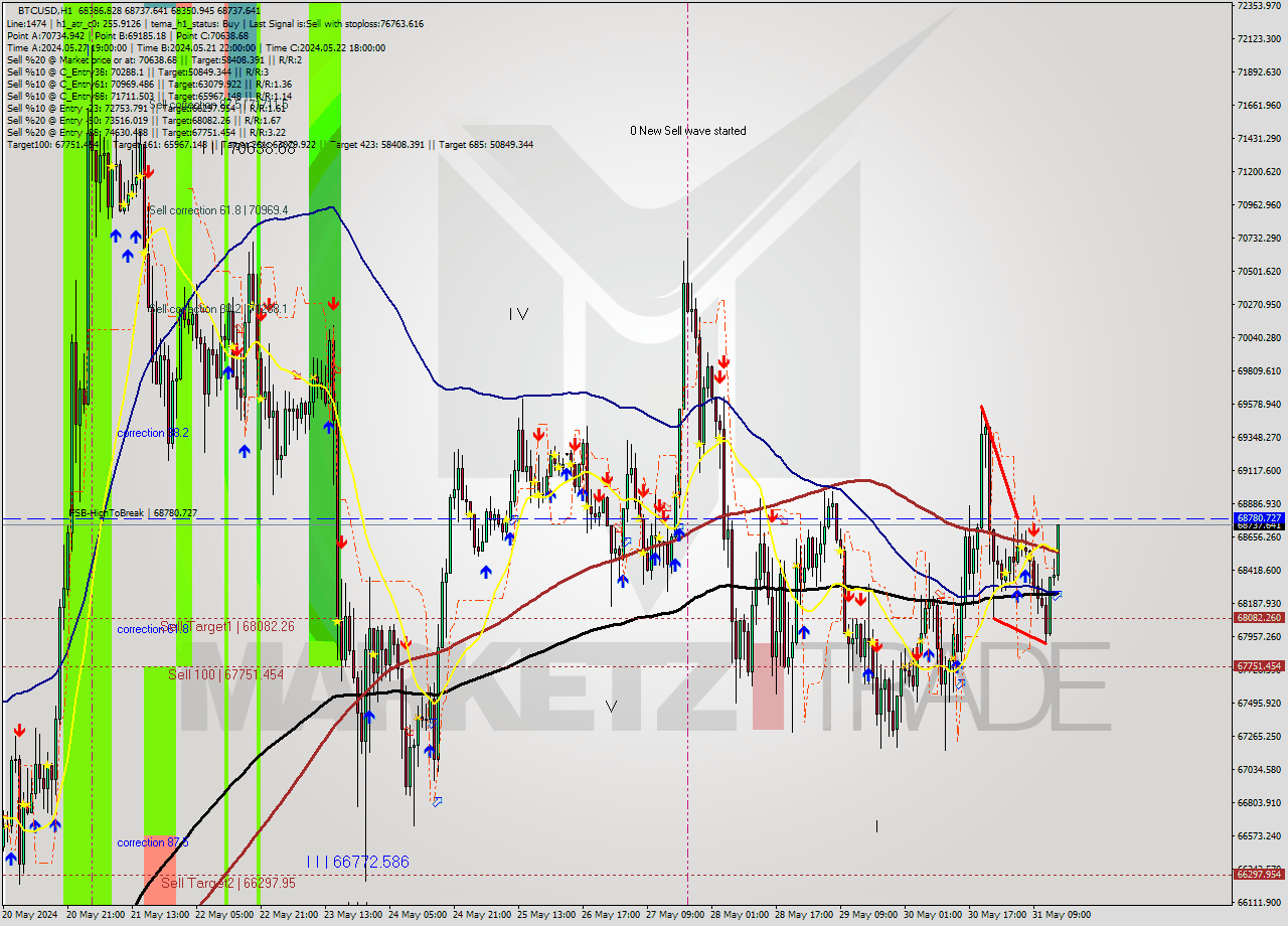 BTCUSD MultiTimeframe analysis at date 2024.05.31 15:30