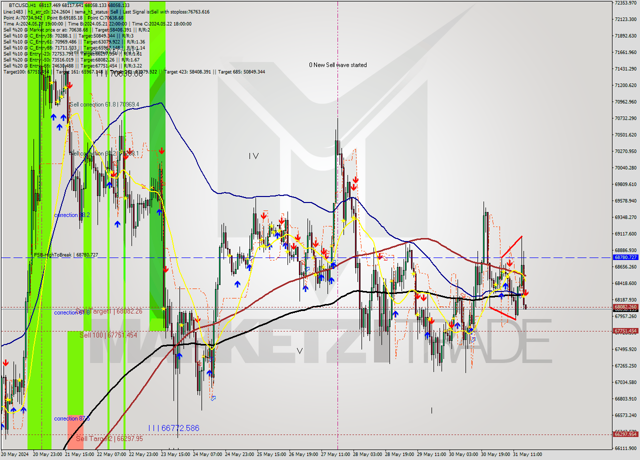 BTCUSD MultiTimeframe analysis at date 2024.05.31 17:00