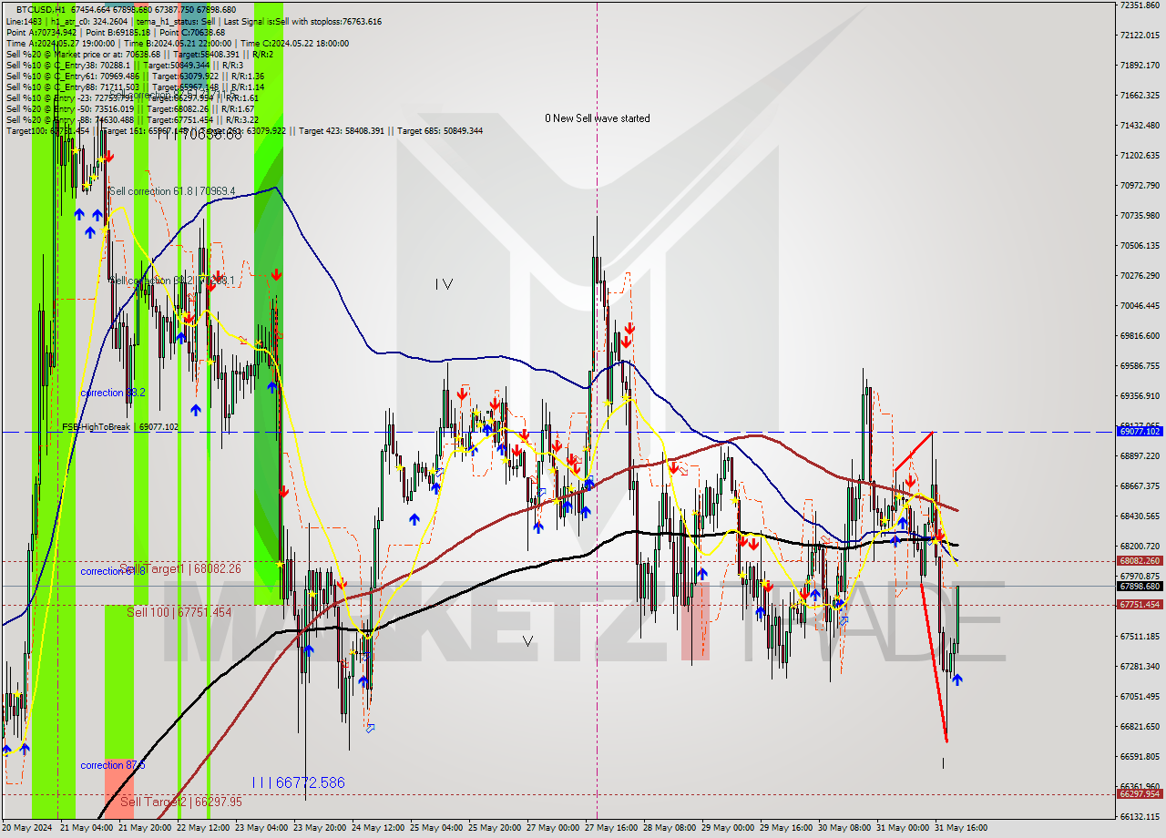 BTCUSD MultiTimeframe analysis at date 2024.05.31 22:43