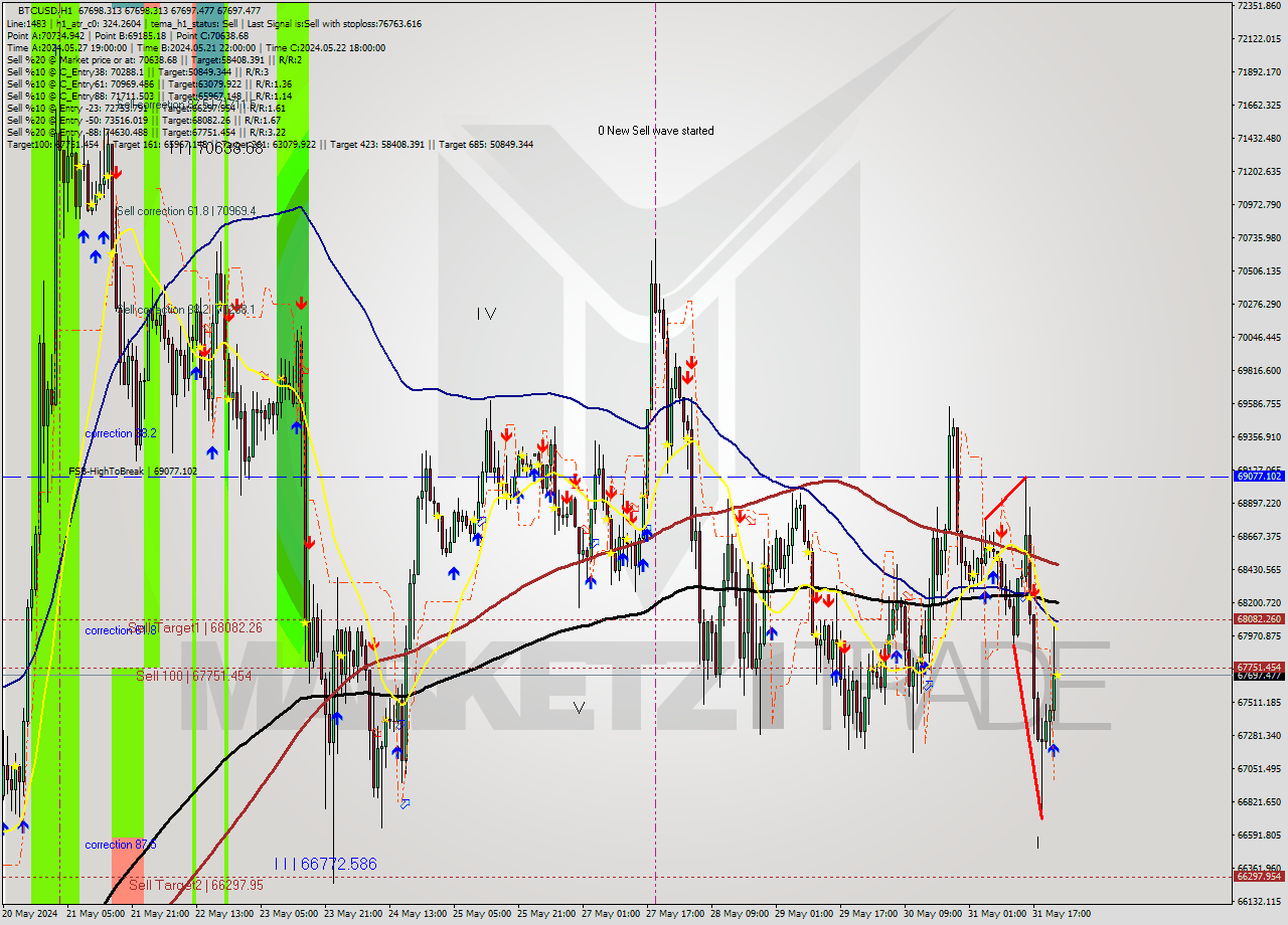 BTCUSD MultiTimeframe analysis at date 2024.05.31 23:00