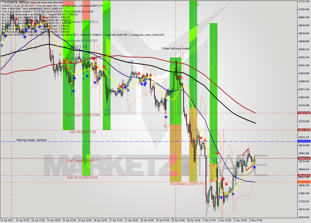 BTCUSD MultiTimeframe analysis at date 2024.05.03 13:00