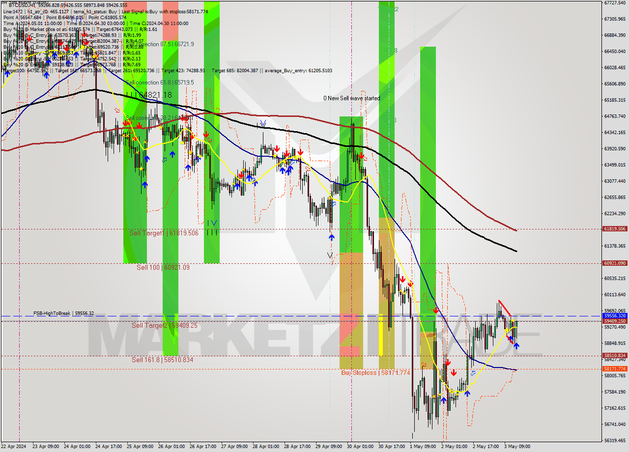 BTCUSD MultiTimeframe analysis at date 2024.05.03 15:30