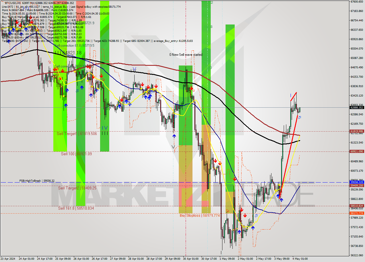 BTCUSD MultiTimeframe analysis at date 2024.05.04 07:45