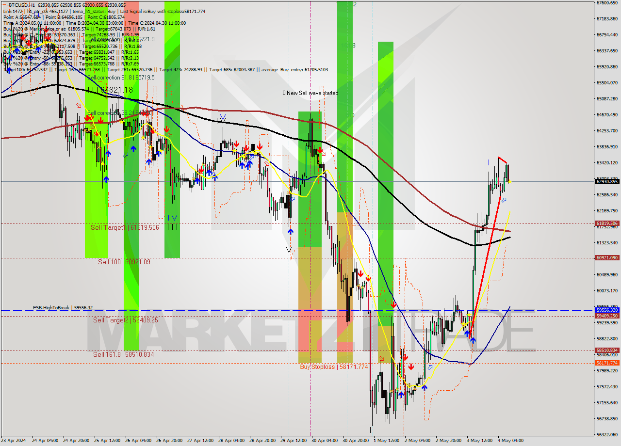 BTCUSD MultiTimeframe analysis at date 2024.05.04 10:00